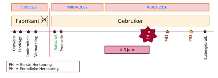 Schematisch overzicht keuringsplicht (pre-PED en voorheen niet keuringsplichtig)